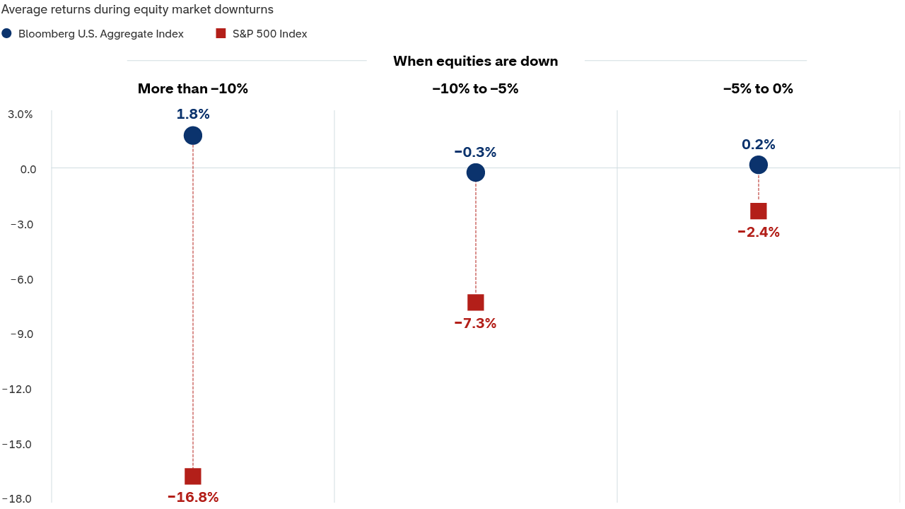 A chart shows average rolling three‑month returns for bonds and equities during equity market downturns between June 2006 and June 2026, grouped into three categories based on the magnitude of equity declines. When equity returns fell more than 10%, bonds averaged a gain of 1.8% while equities declined 16.8%. When equity returns fell between 10% and 5%, bonds declined 0.3% and equities declined 7.3%. When equity returns fell between 5% and 0%, bonds gained 0.2% and equities declined 2.4%.