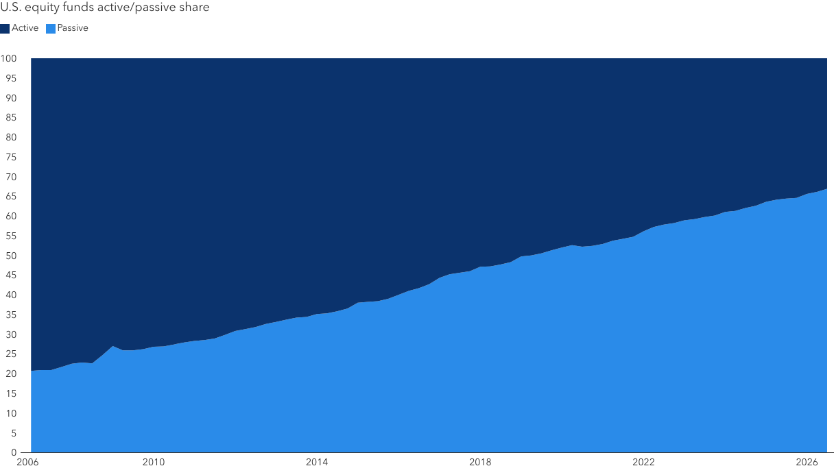 Chart showing the share of U.S. equity mutual fund and ETF assets held in passive versus actively managed funds. Passive funds’ share rose from 20.7% on December 31, 2006, to 66.9% on June 30, 2026, while active funds’ share fell from 79.3% to 33.1% over the same period.
