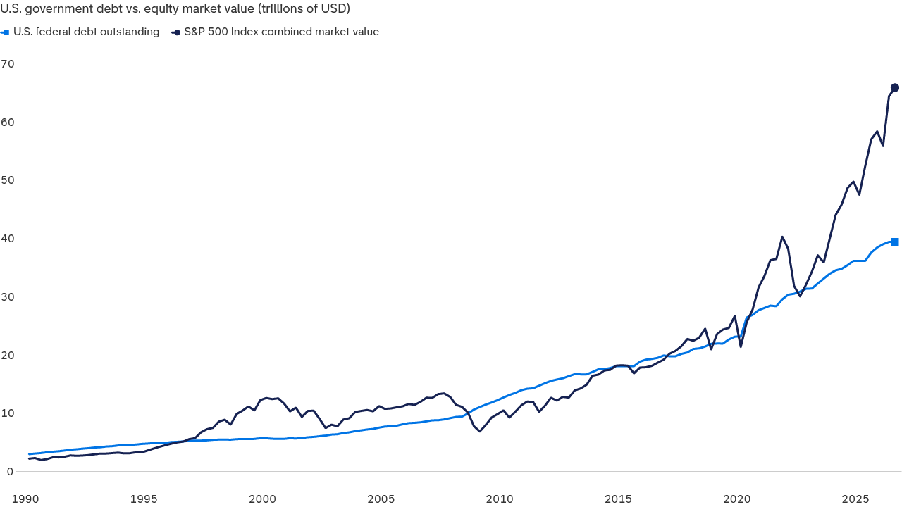A line chart compares U.S. federal debt held by the public with the total market value of the S&P 500 Index from 1990 to 2026. Both trend upward over time, though equity market value is more volatile and accelerates higher after 2010.