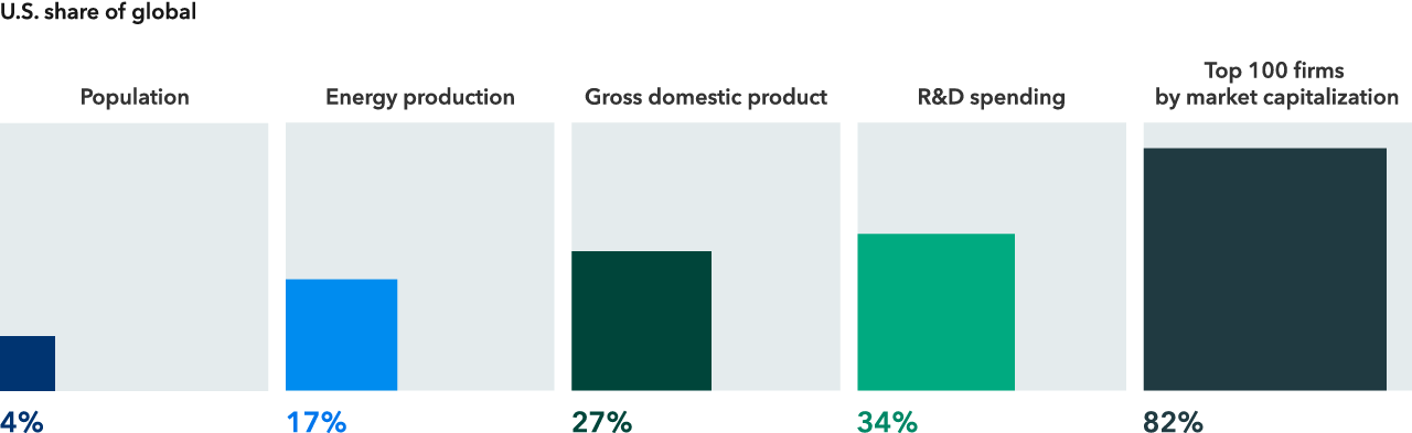 A series of boxes shows the U.S.' share of the global total across five categories. The U.S. accounts for 4% of world population, 17% of global energy production, 27% of global gross domestic product, 34% of global R&D spending and 82% of the top 100 firms by market capitalization.