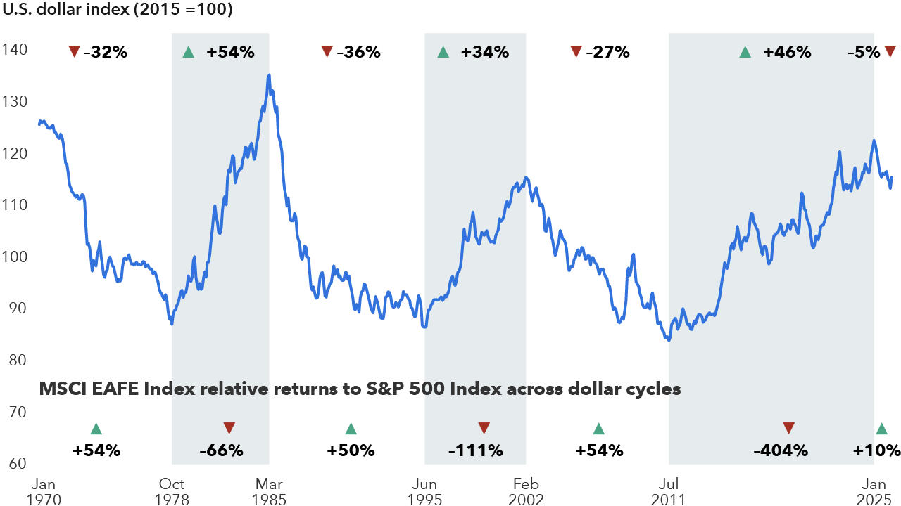 A line chart shows the U.S. dollar index, rebased to 100 in 2015, from 1970 to 2026. The chart highlights periods of dollar strength and weakness alongside relative total returns in U.S. dollars for international stocks (MSCI EAFE) compared to U.S. stocks (S&P 500). Periods of dollar weakness have generally coincided with stronger relative performance for international stocks.