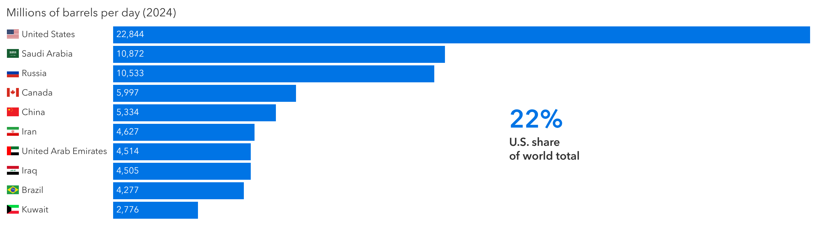 A bar chart showing 2024 oil production rankings and global market share based on millions of barrels produced per day, ordered from highest to lowest: United States 22.844 million barrels, Saudi Arabia 10.872, Russia 10.533, Canada 5.997, China 5.334, Iran 4.627, United Arab Emirates 4.514, Iraq 4.505, Brazil 4.277 and Kuwait 2.776. U.S. share of world total is 22%.