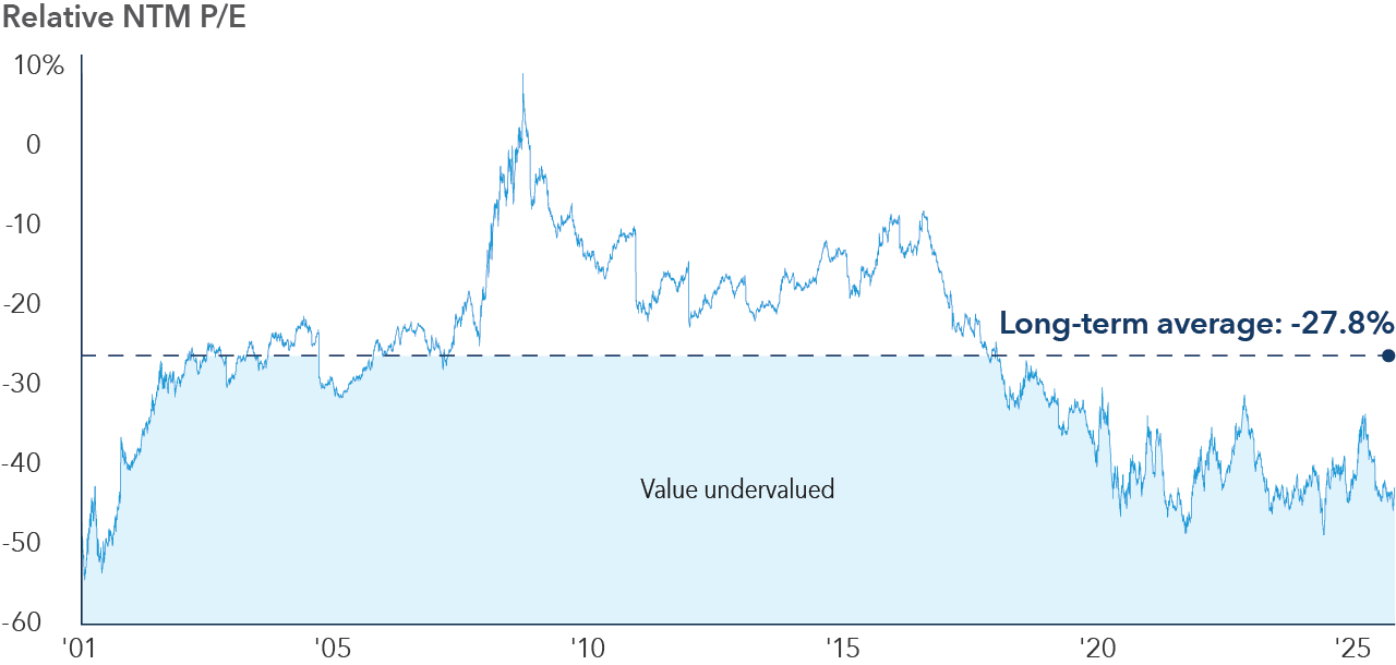 Line chart depicts the relative forward 12-month price-to-earnings ratio between the Russell 1000 Value Index compared with the Russell 1000 Growth Index from 2001 to 2025. The long-term average is -27.8%. There was a period of gradual rise from 2001 to about 2005, followed by a period of greater increase around 2007 and a small dip in 2015. Finally, there was a steady decline through December 2025. In a brief period, during the 2007 rise, growth was undervalued versus value.