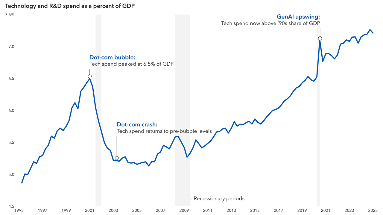 A line chart which shows U.S. technology and R&D spending as a percentage of GDP from 1995 to 2025. In 2020, spending surpassed the dot-com peak of 6.5% and has since grown to 7.5%, driven by increased investment in generative AI.