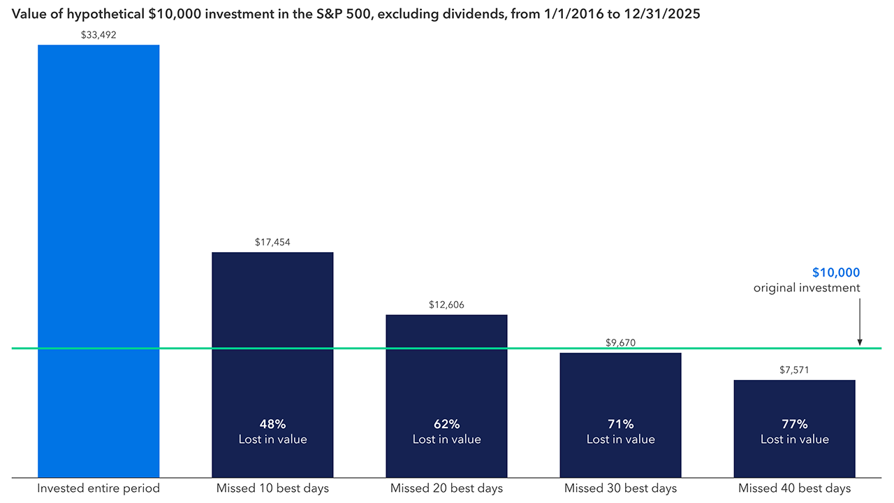A bar chart showing S&P 500 returns from 2016 to 2025, comparing being fully invested for the entire period to missing the best market days. Missing the top 10 days cuts the value nearly in half; missing 20, 30, and 40 days reduces it to roughly 40%, 30%, and 20% of the fully invested value.