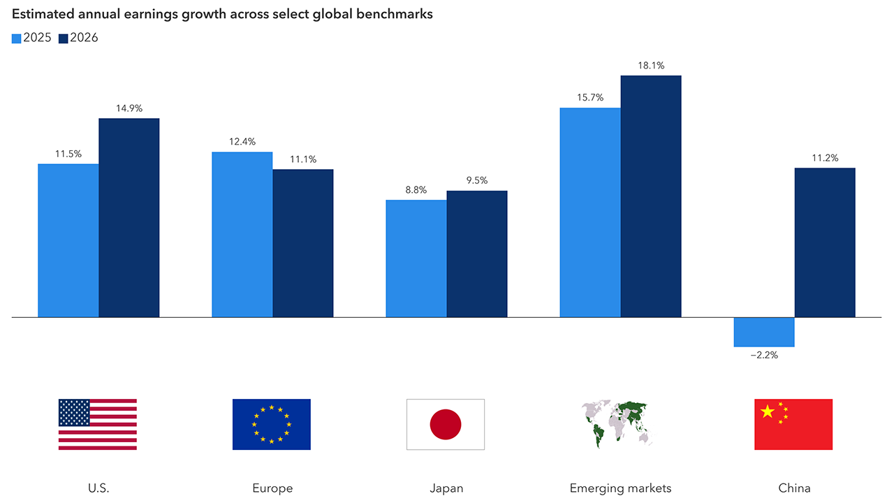 A series of vertical bars shows estimated annual earnings growth for 2025 and 2026 across major regions.