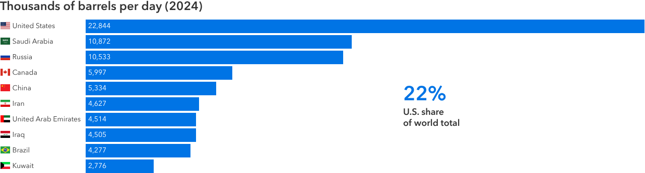 A horizontal bar chart showing 2024 oil production rankings and global market share based on thousands of barrels produced per day, ordered from highest to lowest: United States 22,844, Saudi Arabia 10,872, Russia 10,533, Canada 5,997, China 5,334, Iran 4,627, United Arab Emirates 4,514, Iraq 4,505, Brazil 4,277, and Kuwait 2,776. U.S. share of world total is 22%. 