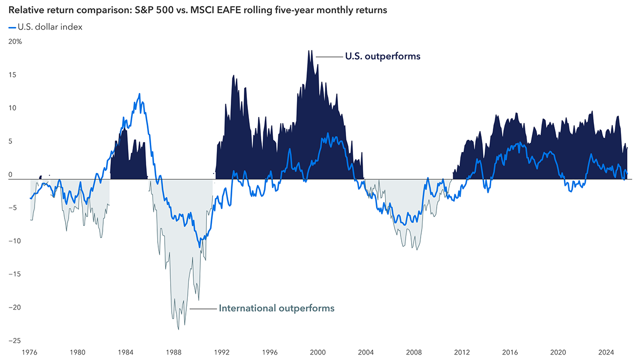 A combined line chart and shaded area chart showing the rolling 5-year monthly relative returns of the S&P 500 index versus the MSCI EAFE index and the US dollar index from January 1976 to December 2025. The chart highlights that periods of international outperformance usually coincided with a weaker dollar.
