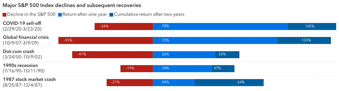 A bar chart showing the five largest U.S. stock market (S&P 500) declines and the subsequent recovery 1-year and 2-years after bottoming.