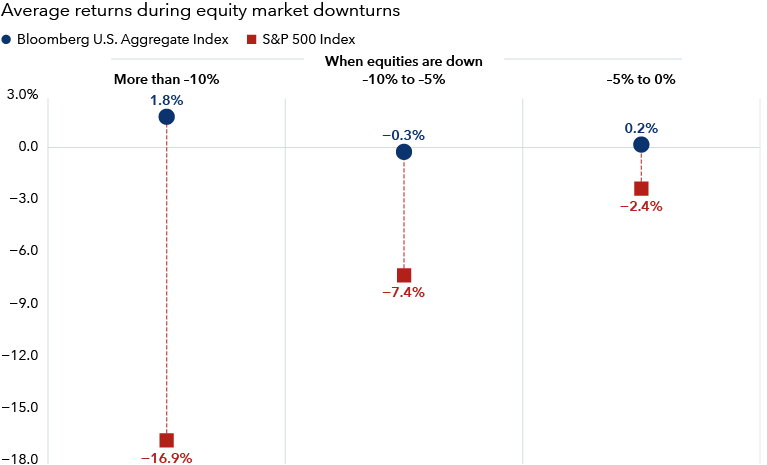 A chart shows average rolling three month returns for bonds and equities during equity market downturns between February 2006 and February 2026, grouped into three categories based on the magnitude of equity declines. When equity returns fell more than 10%, bonds averaged a gain of 1.8% while equities declined 16.8%. When equity returns fell between 10% and 5%, bonds declined 0.3% and equities declined 7.4%. When equity returns fell between 5% and 0%, bonds gained 0.2% and equities declined 2.4%.