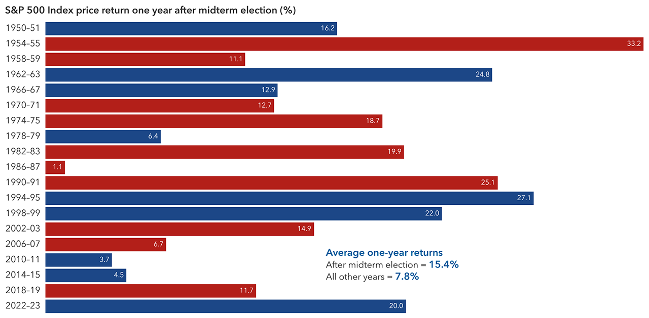 A horizontal bar chart showing the one‑year returns of the S&P 500 following every U.S. midterm election from 1950 through 2023. The chart highlights that there has not been a single negative one‑year return after any midterm election during this period.