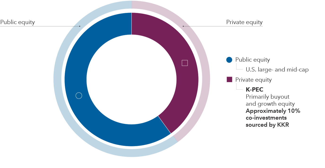 A donut chart with dark blue shading for potential investments in the 60% public equity portion of the fund portfolio and raspberry shading for the 40% private equity portion of the fund. The public equity portion of the fund may invest in U.S. large- and mid-cap securities. The private equity portion of the donut invests primarily in buyout and growth equity through an allocation to K-PEC, with up to 10% of the portfolio allocated to co-investments sourced by KKR. 