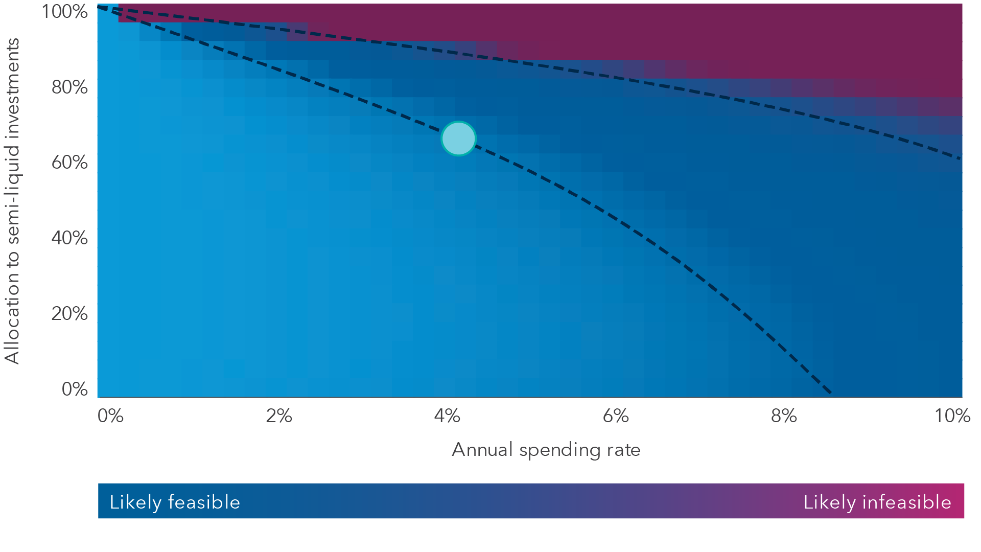 A chart that shows the likely feasibility of a portfolio meeting liquidity needs given different annual spending rates and different allocations to semi-liquid investments. Two dotted lines demarcate a middle zone between "likely feasible" (shown in sapphire blue) and "likely infeasible" (shown in raspberry). A dot marks that at a 4% spending rate, a roughly 67% semi-liquid allocation would remain within the zone of likely feasibility.