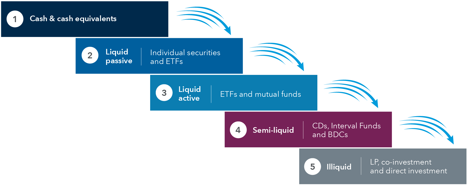 A waterfall illustration, starting with "1. Cash and cash equivalents," followed by "2. Liquid passive. Individual securities and ETFs", "3. Liquid active. ETFs and mutual funds", "4. Semi-liquid. CDs, interval funds and BDCs", and "5. Illiquid. LP, co-investment and direct investment." 