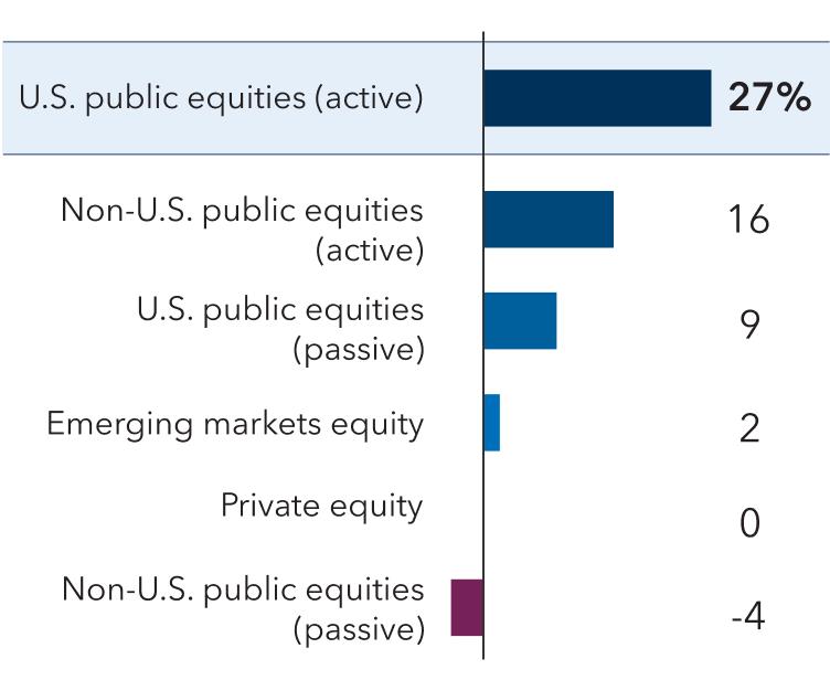 Horizontal bar chart shows the percentage share of advisors anticipating changes in asset class usage over the next six months. Actively managed U.S. public equities lead with 27% of advisors anticipating more usage of that asset class over the next six months, followed by actively managed non-U.S. public equities at 16%, passively managed U.S. public equities at 9%, emerging markets equity at 2%, private equity at 0%, and passively managed non-U.S. public equities at -4%.