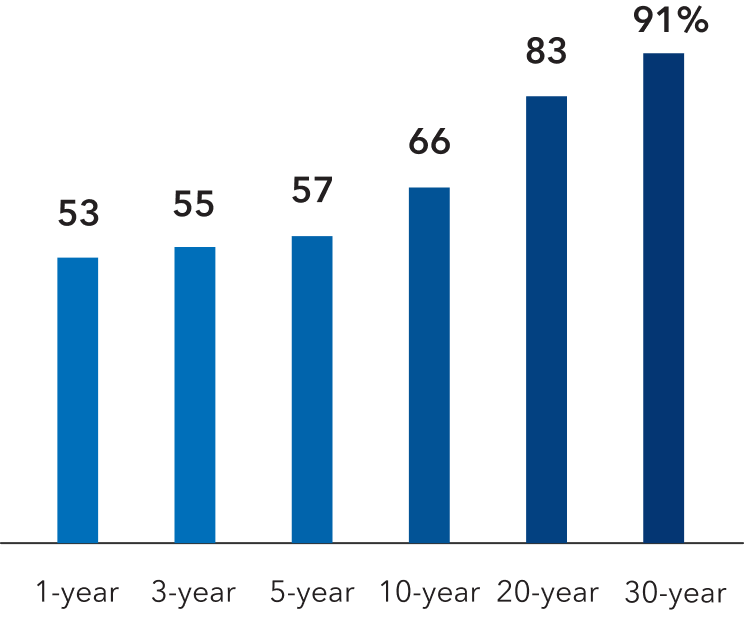 A series of bar charts show the rolling success rates for Capital Group's U.S. equity focused funds. For 1-year, 3-year, 5-year, 10-year, 20-year and 30-year periods, Capital Group's U.S. equity focused funds had a rolling success rate of 53%, 55%, 57%, 66%, 83% and 91%, respectively.