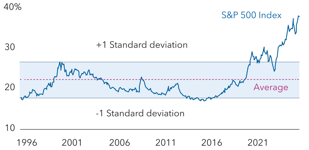 A line chart shows the percentage of market capitalization held by the top 10 companies in the S&P 500 Index from 1996 to 2025. The chart highlights increasing concentration over time, with notable peaks and troughs, the highest peak near 40% in 2025 and the lowest trough under 20% around 2016, with a long-term average of 22.2%.