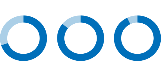 A series of pie charts show the success rates for Capital Group's equity focused mutual funds, over rolling monthly periods from January 1, 1934, to December 31, 2024. For 10-year, 20-year and 30-year periods, Capital Group's equity focused mutual funds had a success rate of 70%, 86% and 93%, respectively.