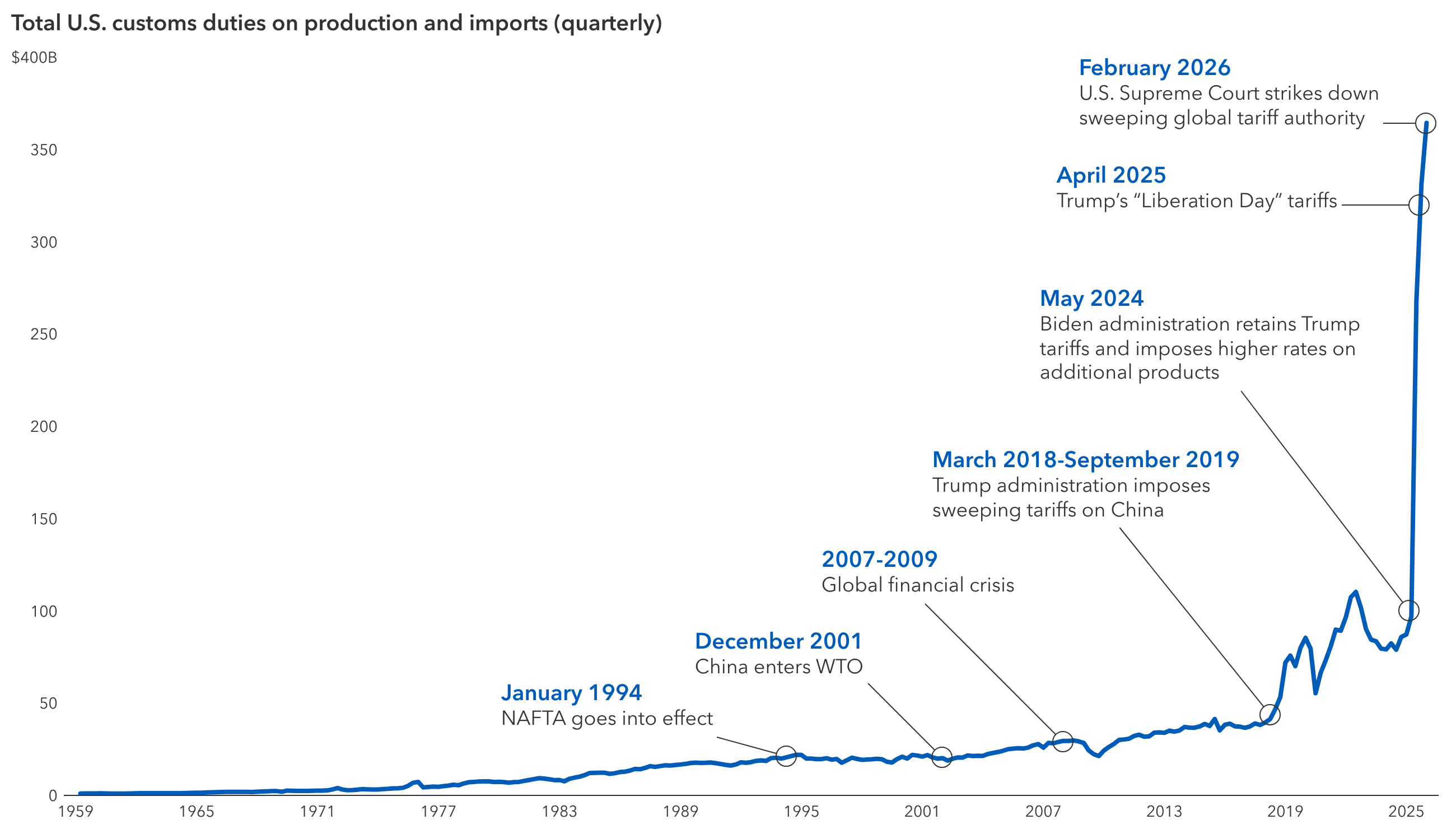 A line chart showing total U.S. customs duties collected on imports and exports from 1959 to 2025. Duties generally trend upward over time, with sharp increases around the 2018 tariffs on China during the first Trump administration and the “Liberation Day” tariffs imposed on most U.S. trading partners during the second Trump administration.