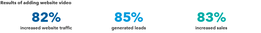 Statistics graphic showing the results of adding video to a website: 82% increased website traffic, 85% generated leads, and 83% increased sales.