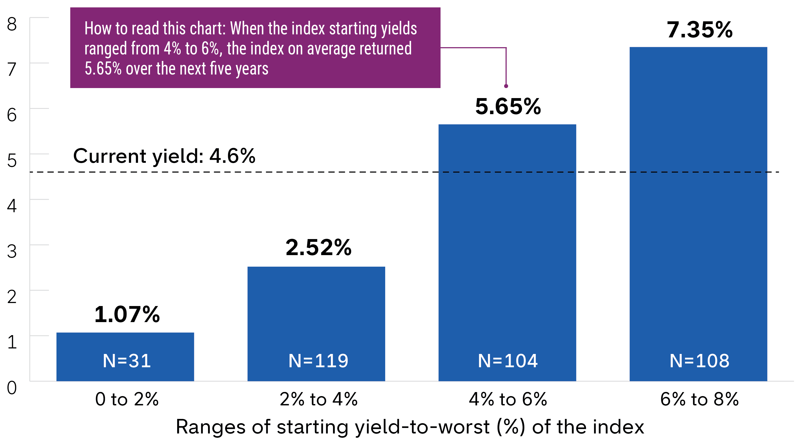 Bar chart shows average annualized five-year forward return relative to the average starting yields-to-worst for the U.S. Bloomberg Aggregate Index by percentage. Returns increase as starting yields rise, from about 1.1% for yields of 0% to 2% up to about 7.35% for yields of 6% to 8%. A dashed line marks the current yield of 4.6% as of March 31, 2026. 
