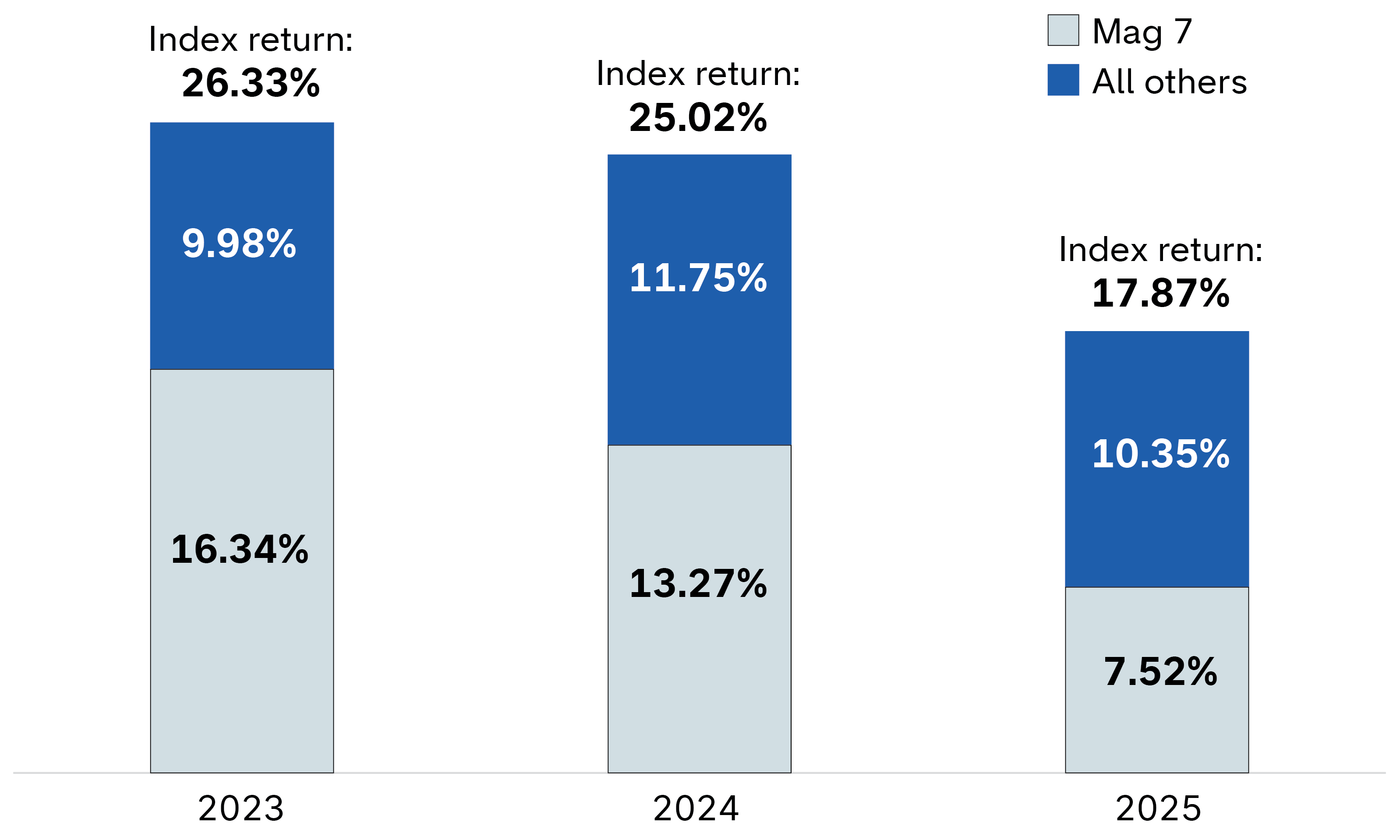 Stacked bar chart shows the contribution to total return of S&P 500 of the Magnificent 7 and all other stocks in 2023, 2024 and 2025. In 2023, the index return of 26.33% includes 16.34% from the Magnificent 7 and 9.98% from all other stocks. In 2024, the 25.02% return includes 13.27% from the Magnificent 7 and 11.75% from all others. In 2025, the 17.87% return includes 7.52% from the Magnificent 7 and 10.35% from all other stocks. 