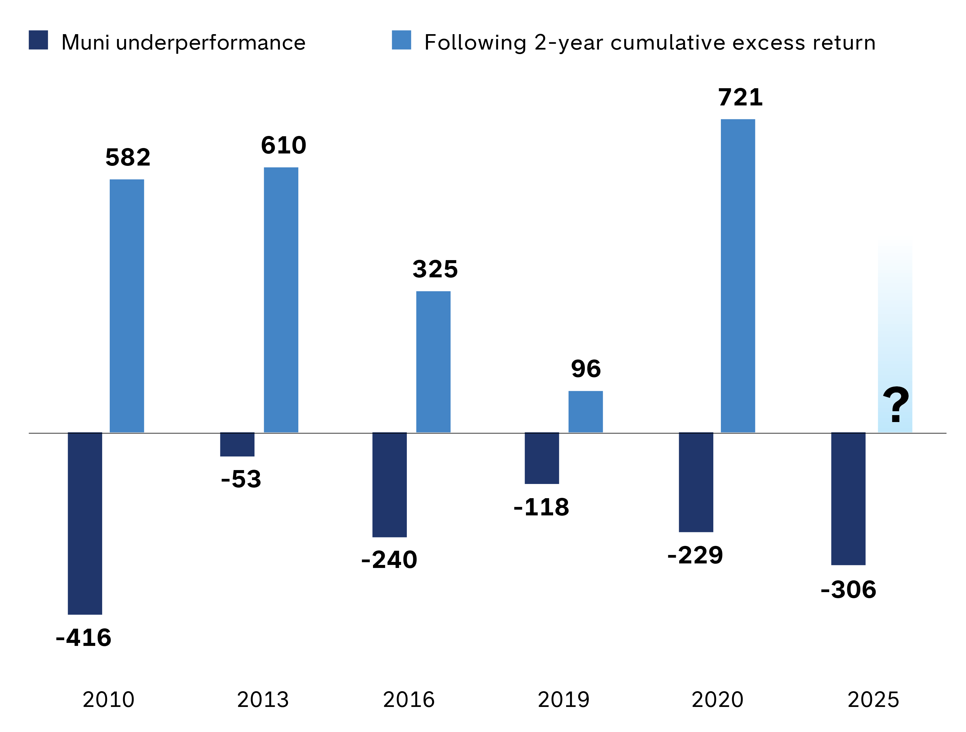 Bar chart shows recent calendar years when municipal bonds, as represented by the Bloomberg Municipal Bond Index, underperformed relative to taxable bonds, as measured by the Bloomberg U.S. Aggregate Index. In each case, municipals went on to outpace taxable bonds for the following two-year period. Years shown are 2010, 2013, 2016, 2019 and 2020, with subsequent cumulative two-year excess returns ranging from 96 to 721 basis points and municipal underperformance ranging from negative 53 to negative 416 basis points. A final bar for 2025 shows municipal underperformance of negative 306 basis points, with future two-year results not yet available and represented in the chart with a question mark.