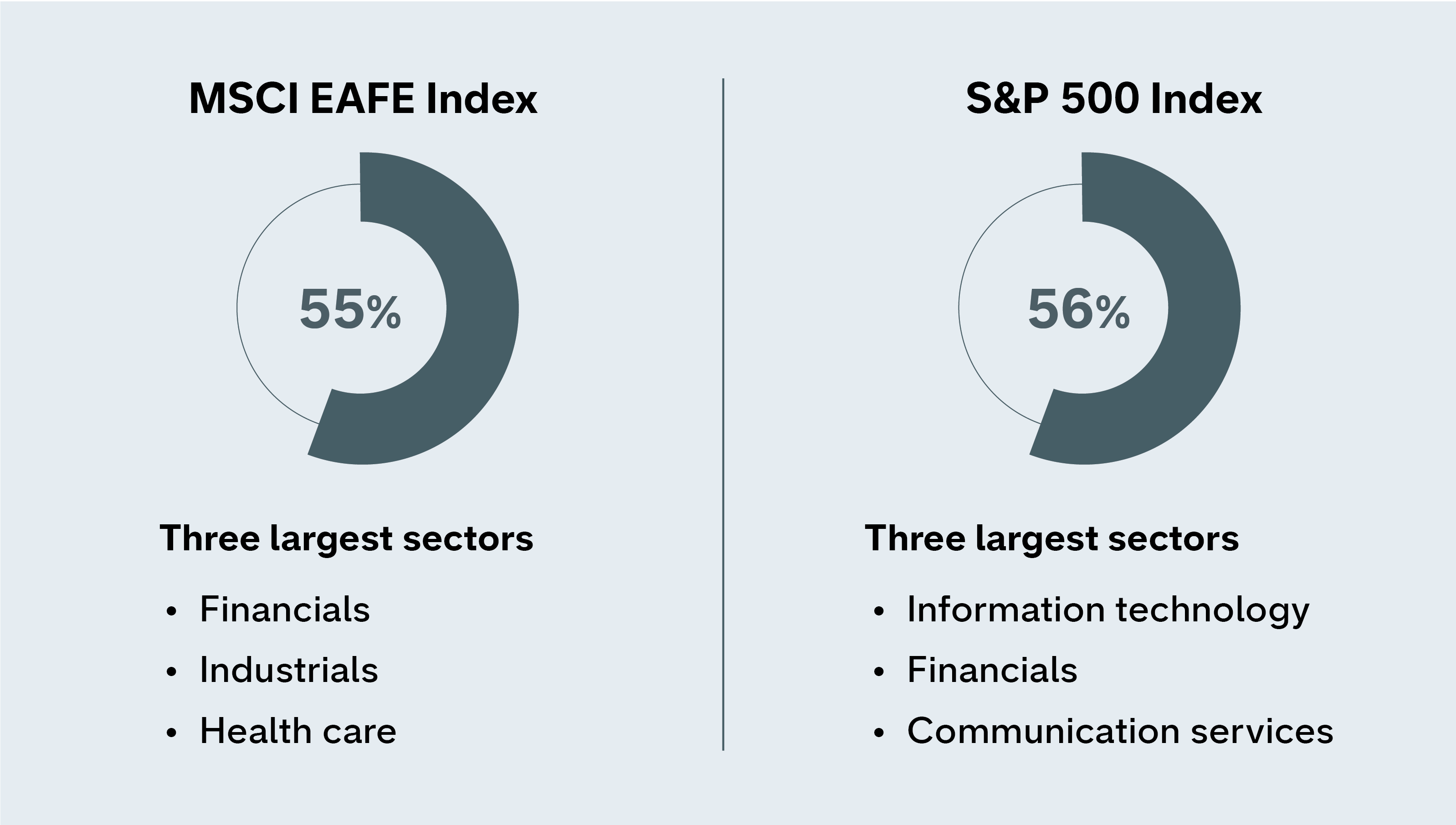 Two donut charts compare sector concentration in the MSCI EAFE Index and the S&P 500 Index. The top three sectors account for 55% of the MSCI EAFE Index and include financials, industrials and health care. In the S&P 500 Index, the top three sectors represent 56% and include information technology, financials and communication services.