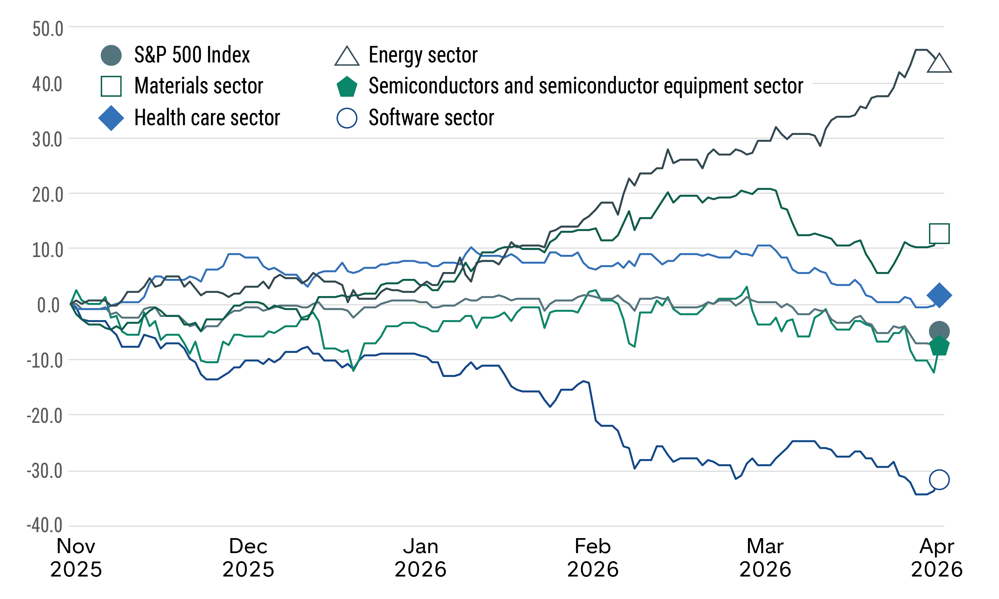 Line chart shows total returns for the S&P 500 Index and select S&P 500 sectors and industries from November 2025 through March 2026. The S&P 500 Index trends slightly downward, similar to the semiconductor and semiconductor equipment sector, with returns of roughly negative 5%. The energy and materials sectors rise more than the other industries shown, with energy at nearly 45% and materials at roughly 10% in total returns. The health care sector trends upward until March 2026 and levels off at roughly 0% total return. The software sector declines over the period and ends with total returns of roughly negative 30%.