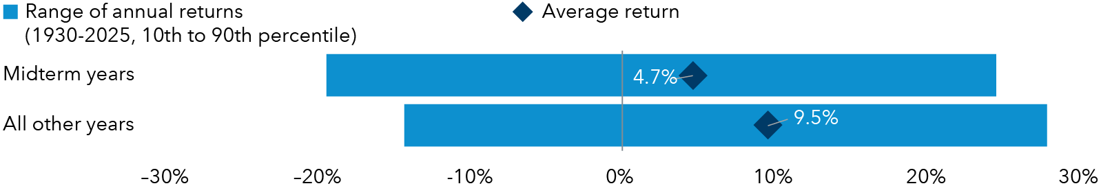 A bar chart with the 10th to 90th percentile ranges of S&P 500 total returns from 1930 to 2025 for midterm and non‑midterm years, with average returns labeled. Midterm years average 4.7 percent, well below the 9.5 percent average for non‑midterm years.