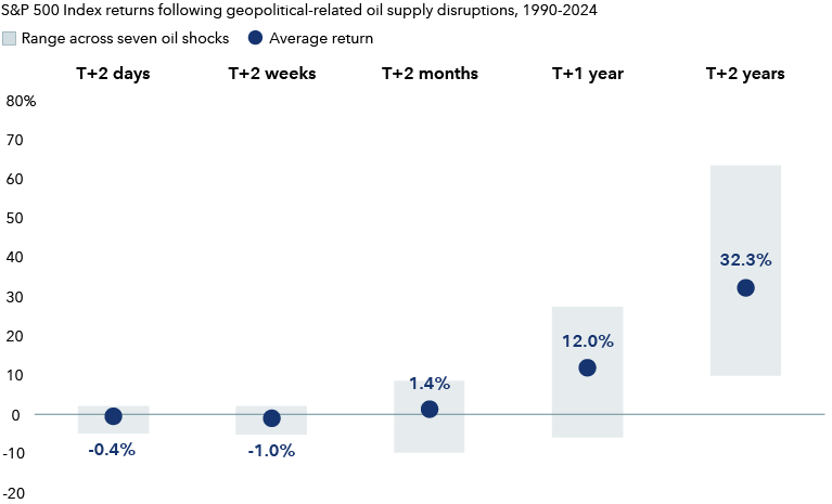 A bar chart shows the average percentage change in the S&P 500 Index following seven geopolitical related oil supply disruptions between 1990 and 2022 over different time horizons. Average returns across these periods are slightly negative after two days and two weeks, modestly positive after two months, rise to about 12% after one year, and increase to 32% after two years following supply shocks.