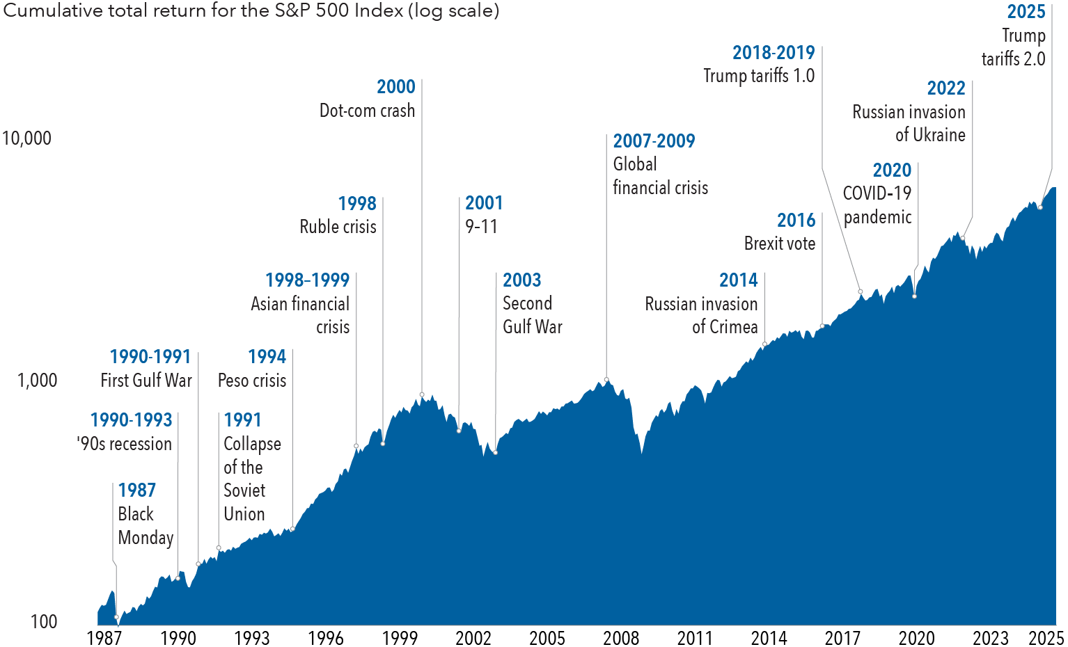 Mountain chart shows cumulative total returns for the S&P 500 Index, with data indexed to 100 as of January 1, 1987, and continuing through December 31, 2025. Shown on a logarithmic scale. The returns are erratic with peaks and valleys but are generally higher over time. Key world and market events are highlighted along the chart for the period. These include Black Monday in 1987; ‘90s recession from 1990 to 1993; First Gulf War in 1990; collapse of the Soviet Union in 1991; Peso crisis, 1994; Asian financial crisis from 1998 to 1999; Ruble crisis in 1998; dot-com crash in 2000; September 11, 2001; Second Gulf War in 2003; global financial crisis from 2007 to 2009; Russian invasion of Crimea in 2014; Brexit vote in 2016; Trump tariffs 1.0 from 2018 to 2019; COVID-19 pandemic in 2020; Russian invasion of Ukraine in 2022, and Trump tariffs 2.0 in 2025.