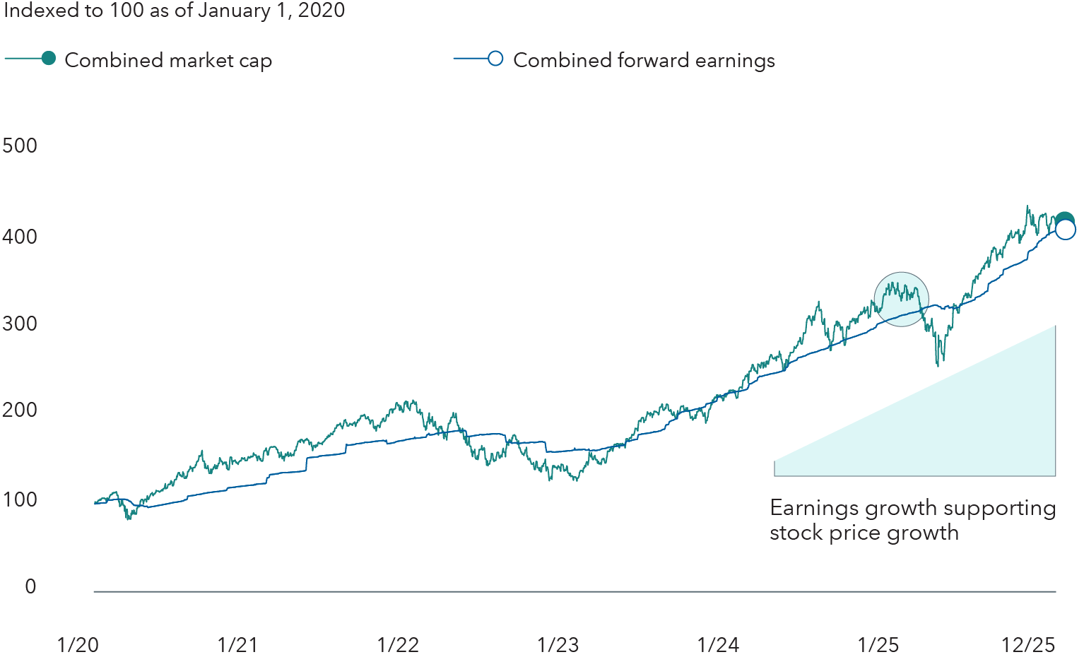Two horizontal lines represent the changes between the combined market caps and combined forward earnings for NVIDIA, Microsoft, Apple, Amazon, Meta, Broadcom and Alphabet from 2020 to 2025, indexed to 100 as of January 1, 2020. The chart illustrates that while market caps have surged since 2020, earnings growth has largely kept pace.
