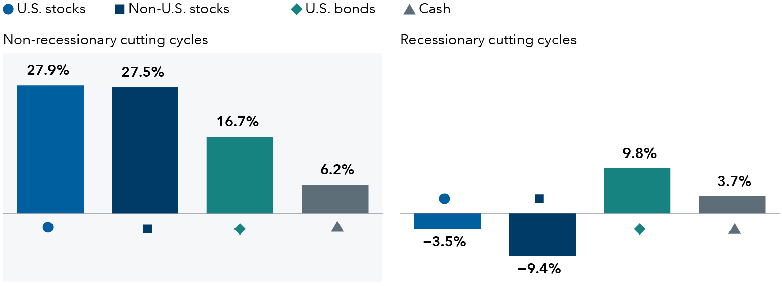 Two vertical bar charts compare average annualized returns across U.S. stocks, international stocks, U.S. bonds, and cash during the last seven Federal Reserve interest rate cutting cycles. One chart represents non-recessionary cutting cycles, the other recessionary cutting cycles. Returns are notably higher in non-recessionary periods: 27.9% for U.S. stocks, 27.5% for international stocks, 16.7% for U.S. bonds, and 6.2% for cash. In contrast, recessionary cycles show lower or negative returns: -3.5% for U.S. stocks, -9.4% for international stocks, 9.8% for U.S. bonds, and 3.7% for cash.