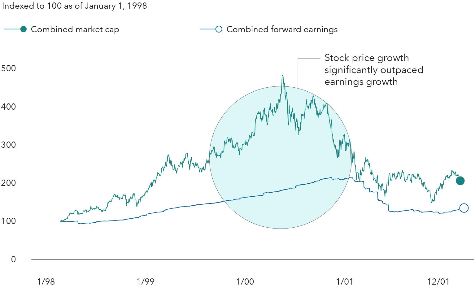 Two horizontal lines represent the changes between the combined market cap and combined forward earnings for Microsoft, Cisco, Intel and Dell from 1998 to 2001, indexed to 100 as of January 1, 1998. The chart illustrates the market bubble that formed during the dot-com era, as growth in the combined market caps far surpassed earnings growth. Market caps peaked on March 23, 2000, before the bubble burst, leading to a sharp decline and eventual convergence with earnings by early 2001.