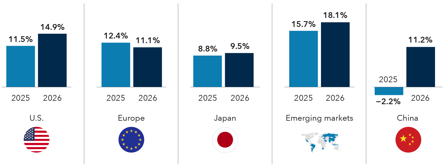 A series of vertical bars show estimated annual earnings growth for 2025 and 2026 across major regions. Emerging markets lead with growth of 15.7% in 2025 and 18.1% in 2026. China moves from -2.2% in 2025 to 11.2% in 2026. The U.S. shows steady growth at 11.5% in 2025 and 14.9% in 2026, while Europe remains relatively stable at 12.4% in 2025 and 11.1% in 2026. Japan has the lowest estimates, with 8.8% in 2025 and 9.5% in 2026.