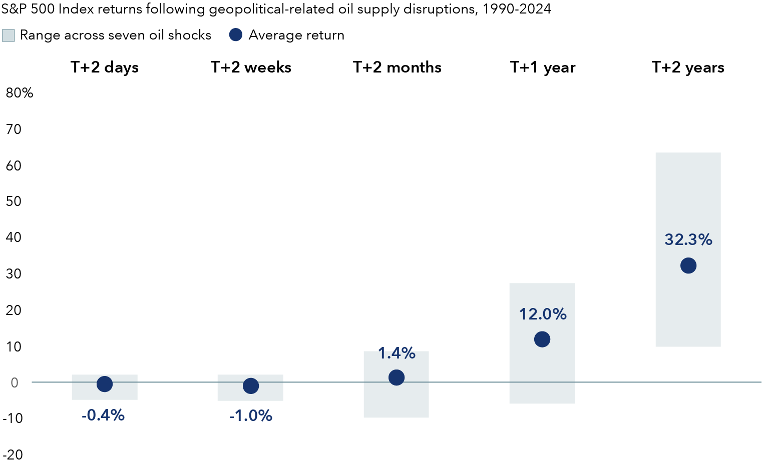 A bar chart shows the average percentage change in the S&P 500 Index following seven geopolitical related oil supply disruptions between 1990 and 2024 over different time horizons. Average returns across these periods are slightly negative after two days and two weeks, modestly positive after two months, rise to about 12% after one year, and increase to roughly 32% after two years following supply shocks.