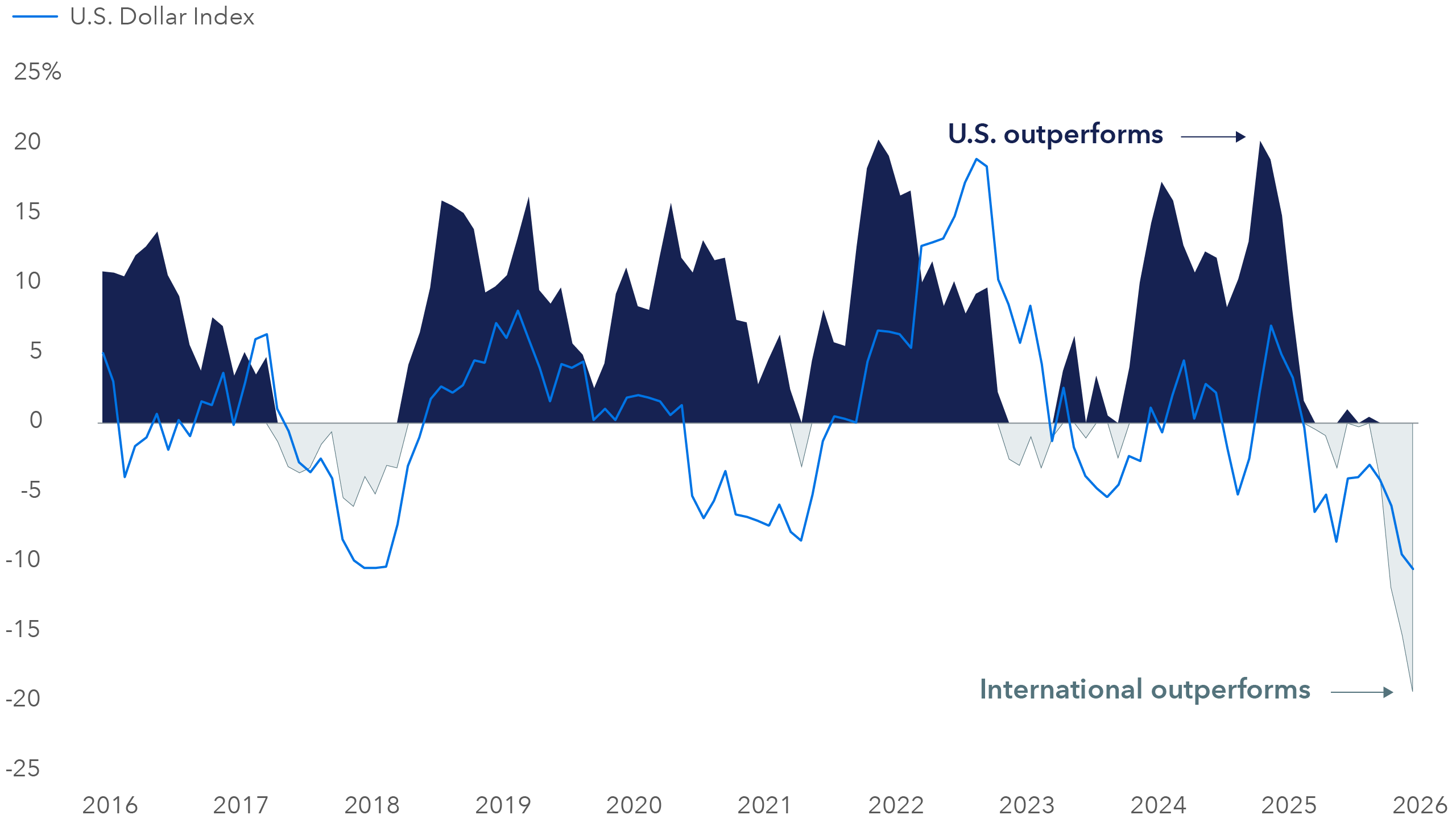 A combined line and shaded area chart showing the rolling one-year monthly relative returns of the S&P 500 Index versus the MSCI All Country World ex USA Index and the U.S. Dollar Index from January 2016 to January 2026. Periods when international stocks outperformed usually coincided with a weaker dollar.