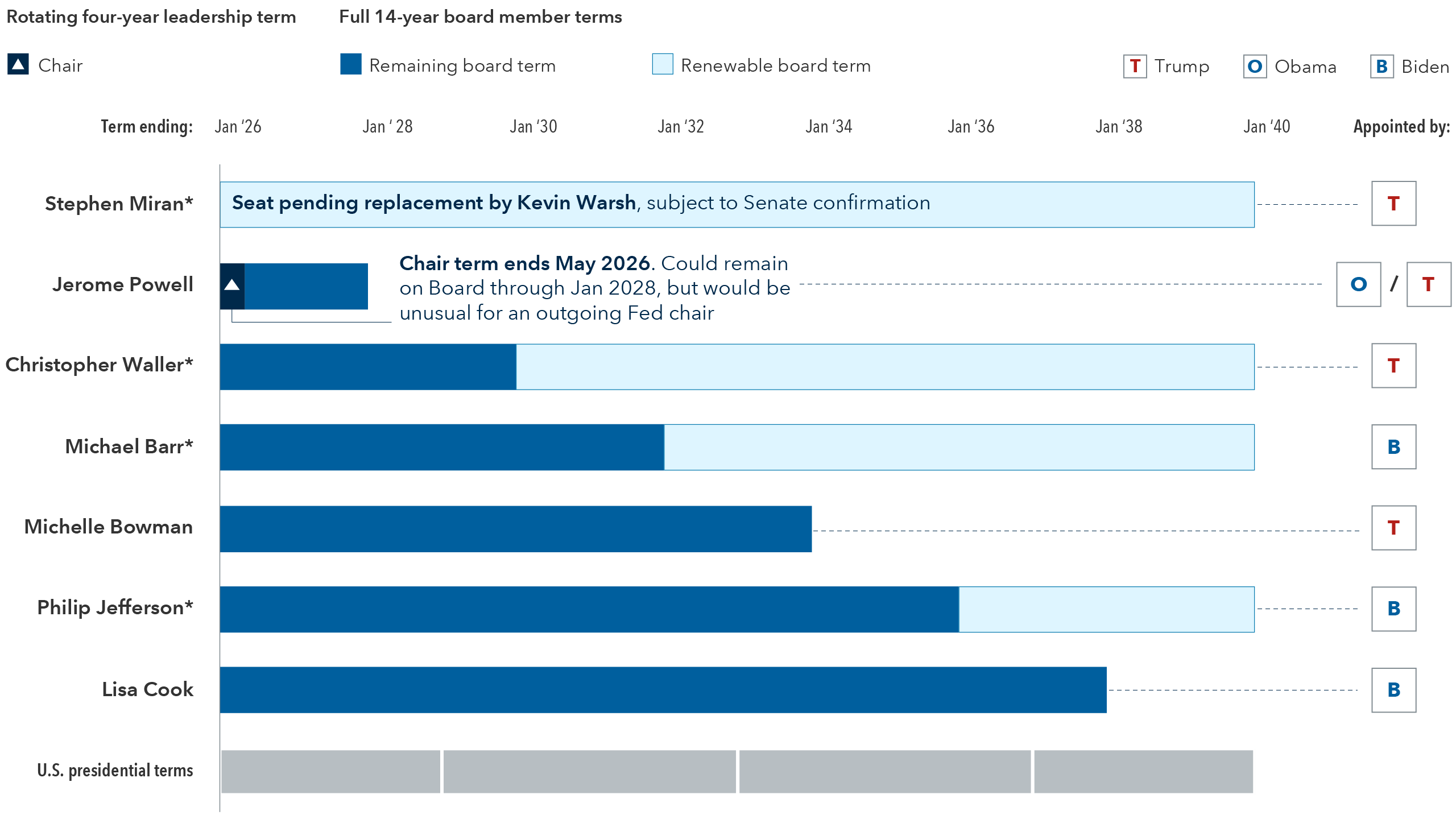 Sources: Capital Group, Brookings, Federal Reserve. *A member of the Federal Reserve Board of Governors who is completing an unexpired portion of a prior members' 14-year term may be reappointed. Members and leadership positions are nominated by the U.S. president and confirmed by the U.S. Senate. While Stephan Miran's term is ending January 31, 2026, he may remain on the Board until a replacement is confirmed. T refers to Trump, O refers to Obama, and B refers to Biden. Renewable portion shown for illustration; reappointment is not automatic. As of January 30, 2026.