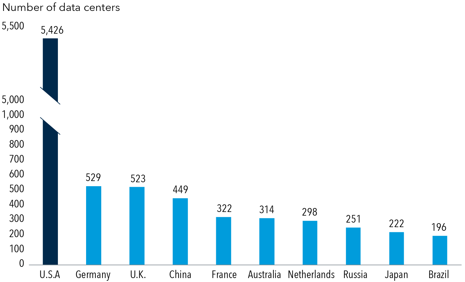 A bar chart shows the number of data centers in 10 countries as of March 2025. The United States dominates with 5,426 data centers, far exceeding all other. Germany and the U.K. follow with 529 and 523 respectively, while China has 449. Other countries range from France at 322 down to Brazil with 196.
