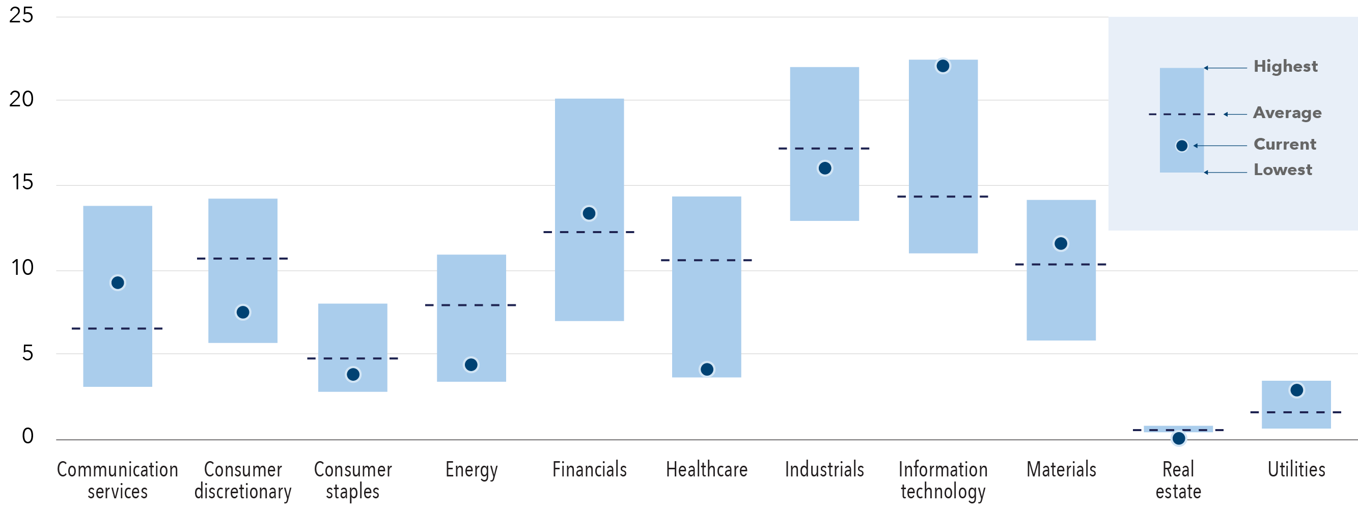 Bar chart shows sector exposures for CGXU  - Capital Group International Focus Equity ETF as percentage ranges across major sectors, including communication services, consumer discretionary, consumer staples, energy, financials, healthcare, industrials, information technology, materials, real estate and utilities. The vertical axis ranges from 0% to 25%. Information technology displays the highest current exposure at approximately 22%, with a range spanning roughly 11% to 22%, followed by industrials at approximately 16% and financials at approximately 13%. Materials and communication services show moderate current exposures near 11% and 9%, respectively. Consumer discretionary is approximately 7%, while energy, healthcare and consumer staples are each near 4%. Historical ranges are widest for information technology, industrials, financials and healthcare, reflecting greater variation over time. Communication services and consumer discretionary exhibit moderately wide ranges, while energy and consumer staples show narrower spreads. Real estate has the lowest current exposure at approximately 0% and a minimal range near zero, while utilities also exhibit a relatively small range and a current exposure of approximately 3%.
