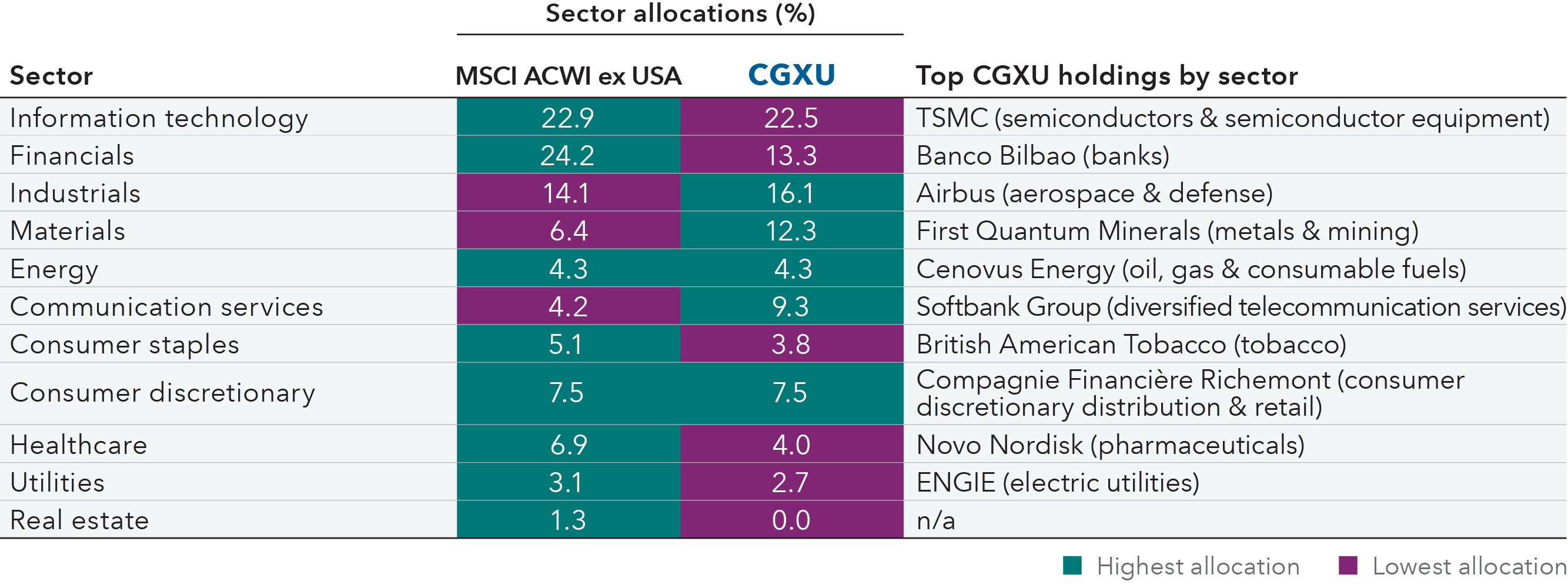 Table titled "Sector allocations (%)" compares sector weights for the MSCI ACWI ex USA Index and CGXU and lists the top CGXU holding for each sector. Information technology is 22.9% for the index and 22.5% for CGXU, with TSMC, in the semiconductors and semiconductor equipment industry, listed as the top holding. Financials are 24.2% for the index and 13.3% for CGXU, with Banco Bilbao, in the banks industry, listed as the top holding. Industrials are 14.1% for the index and 16.1% for CGXU, with Airbus, in the aerospace and defense industry, listed as the top holding. Materials are 6.4% for the index and 12.3% for CGXU, with First Quantum Minerals, in the metals and mining industry, listed as the top holding. Energy is 4.3% for the index and 4.3% for CGXU, with Cenovus Energy, in the oil, gas and consumable fuels industry, listed as the top holding. Communication services are 4.2% for the index and 9.3% for CGXU, with SoftBank Group, in the diversified telecommunication services industry, listed as the top holding. Consumer staples are 5.1% for the index and 3.8% for CGXU, with British American Tobacco, in the tobacco industry, listed as the top holding. Consumer discretionary is 7.5% for the index and 7.5% for CGXU, with Compagnie Financière Richemont, in the consumer discretionary distribution and retail industry, listed as the top holding. Healthcare is 6.9% for the index and 4.0% for CGXU, with Novo Nordisk, in the pharmaceuticals industry, listed as the top holding. Utilities are 3.1% for the index and 2.7% for CGXU, with ENGIE, in the electric utilities industry, listed as the top holding. Real estate is 1.3% for the index and 0.0% for CGXU; no top holding for CGXU is listed. Cells highlighted in teal indicate the higher allocation, while cells highlighted in purple indicate the lower allocation.