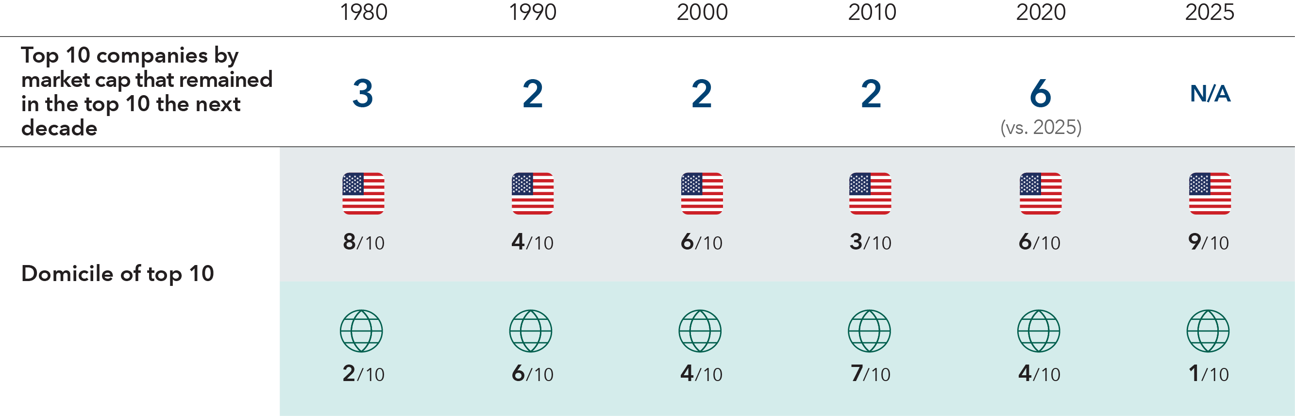 Table summarizes turnover and domicile among the world's 10 largest companies by market capitalization in 1980, 1990, 2000, 2010, 2020 and 2025. The number that remained in the top 10 in the next decade was 3 in 1980, 2 in 1990, 2 in 2000, 2 in 2010 and 6 in 2020; 2025 is not available. U.S.-domiciled companies accounted for 8 of 10 in 1980, 4 of 10 in 1990, 6 of 10 in 2000, 3 of 10 in 2010, 6 of 10 in 2020 and 9 of 10 in 2025. Non-U.S. companies accounted for the remaining 2, 6, 4, 7, 4 and 1, respectively. 