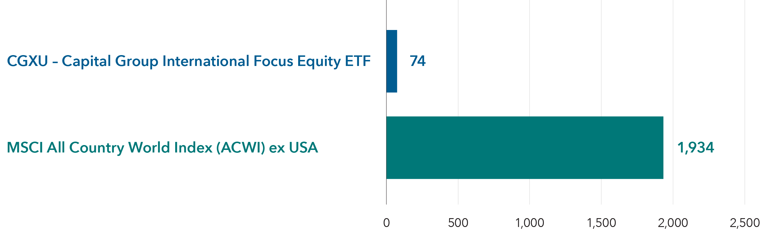 Horizontal bar chart compares the total number of equity holdings in CGXU - Capital Group International Focus Equity ETF and the MSCI All Country World Index (ACWI) ex USA. CGXU holds 74 stocks, compared with 1,934 stocks in the index. The horizontal axis ranges from 0 to 2,500 holdings. 