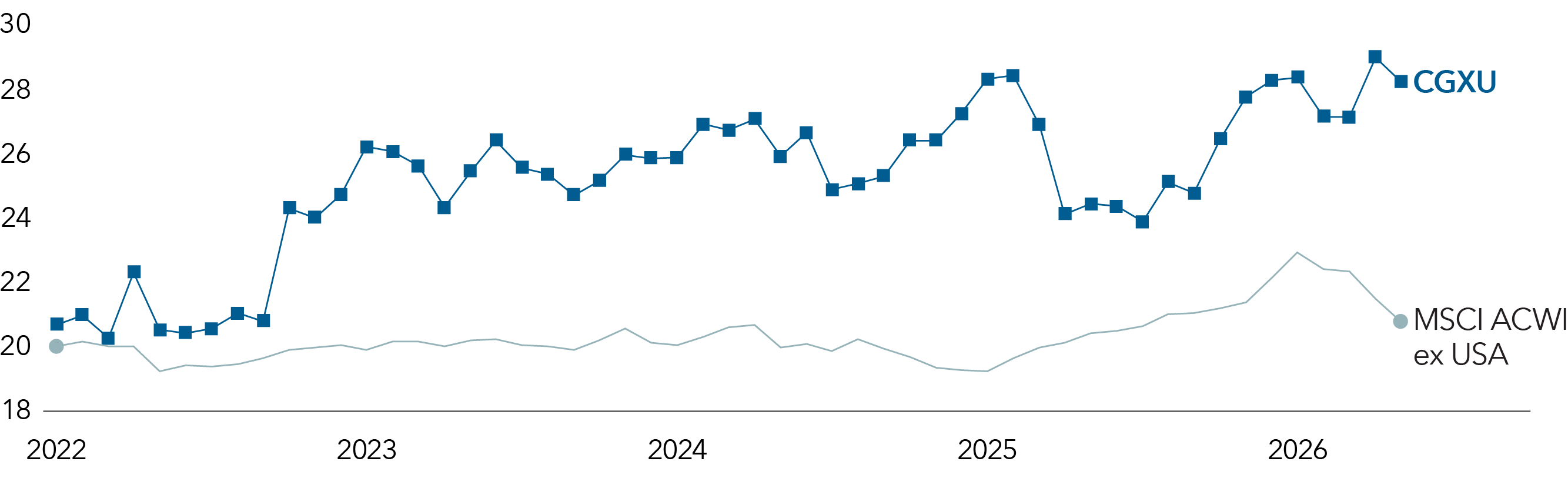 Line chart compares combined exposure to capital goods, materials and utilities for CGXU - Capital Group International Focus Equity ETF and the MSCI All Country World Index (ACWI) ex USA from 2022 through 2026. The vertical axis ranges from 18% to 30%. CGXU remains above the index throughout, rising from about 20% in 2022 to about 28% in 2026, with peaks near 29% in 2025 and 2026. The index stays near 20% through 2024, rises to roughly 23% in early 2026 and ends near 21%. 