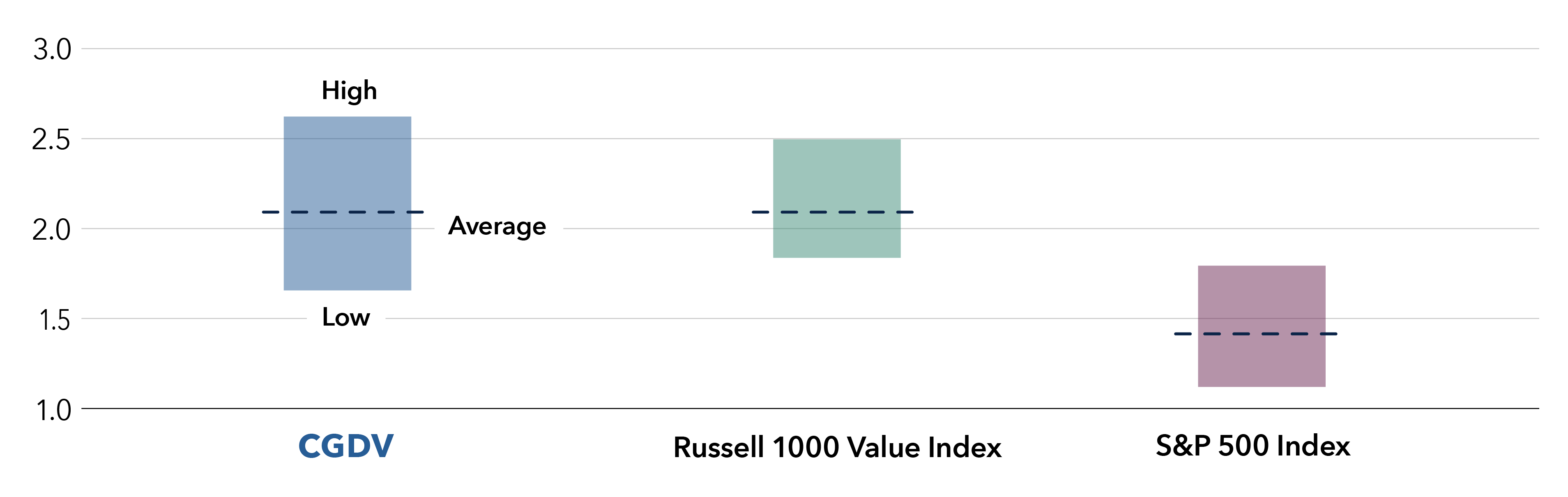 Three floating bar charts shows 3‑year dividend yields for CGDV – Capital Group Dividend Value ETF, the Russell 1000 Value Index, and the S&P 500 Index from January 1, 2023, to December 31, 2025. Among the three groups, the CGDV has the highest yield range, from 1.6% to 2.6%, followed by the Russell 1000 Value Index, ranging from 1.8% to 2.5%. The S&P 500 Index shows the lowest range, from around 1.1% to 1.8%. The Russell 1000 Value Index and CGDV share the same estimated average yield of 2.1%, while the S&P 500 Index displays the lowest average yield, below 1.5%.