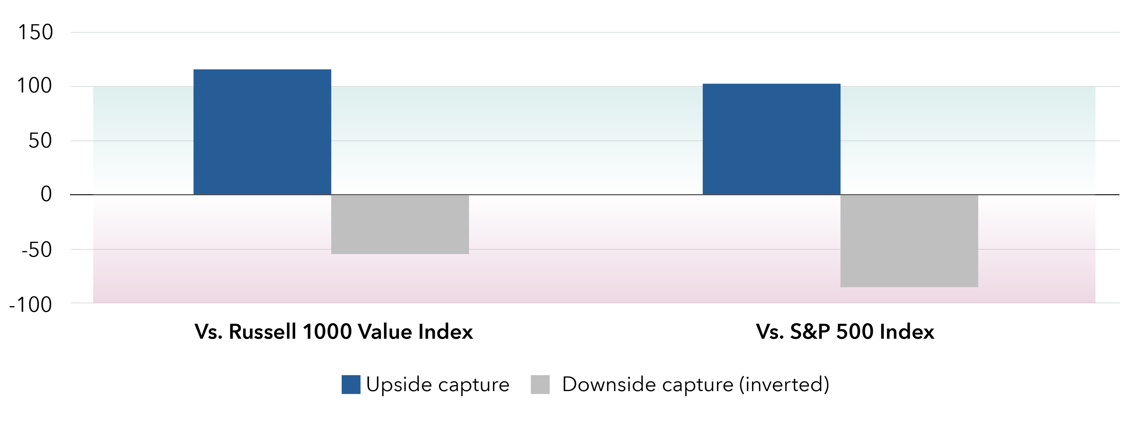 Bar chart shows CGDV – Capital Group Dividend Value ETF’s 3-year capture ratios versus the Russell 1000 Value Index and the S&P 500 Index. Against the Russell 1000 Value Index, CGDV shows an upside capture ratio more than 100% and a downside capture ratio around negative 50%, indicating it fell less than the index. Against the S&P 500 Index, CGDV shows an upside capture ratio of 100% and a negative downside capture ratio around negative 75%.