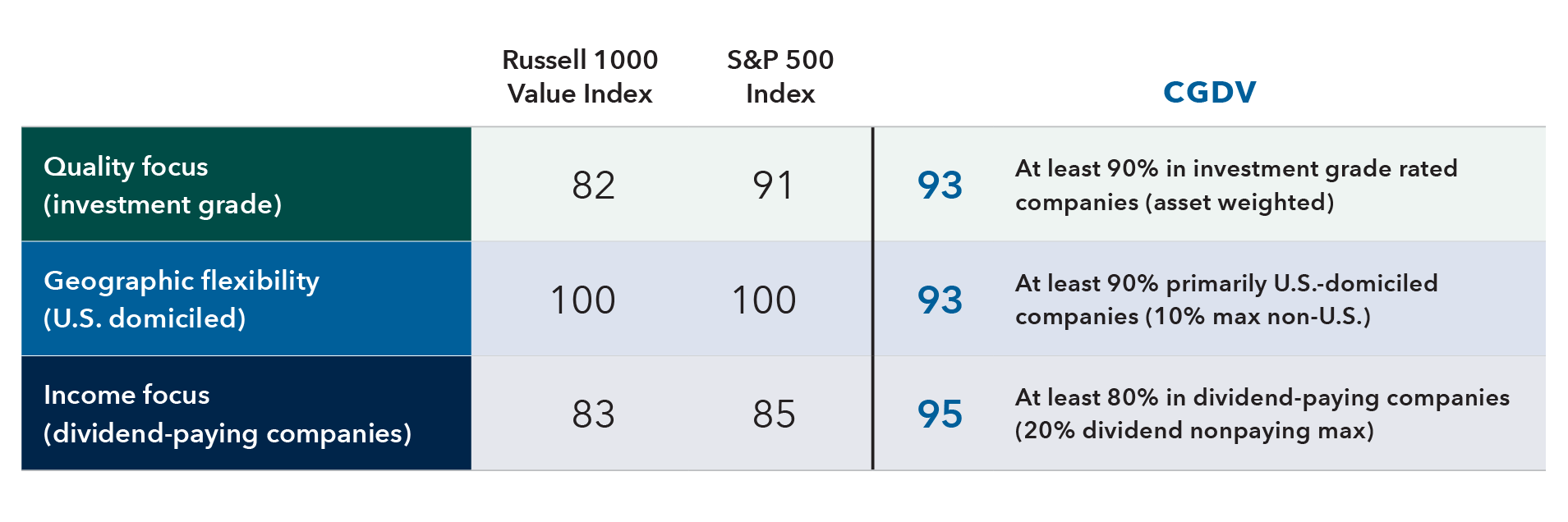 Table shows allocations to investment grade, U.S.-domiciled and dividend paying companies for CGDV – Capital Group Dividend Value ETF, the Russell 1000 Value Index and the S&P 500 Index in percentages. Under quality focus, CGDV has 93% in investment grade rated companies compared with 82% for the Russell 1000 Value Index and 91% for the S&P 500 Index. Under geographic flexibility, CGDV has 93% in U.S.-domiciled companies, while both the Russell 1000 Value Index and the S&P 500 Index match in 100% allocation. Under income focus, CGDV invests 95% in dividend paying companies, compared with 83% for the Russell 1000 Value Index and 85% for the S&P 500 Index.