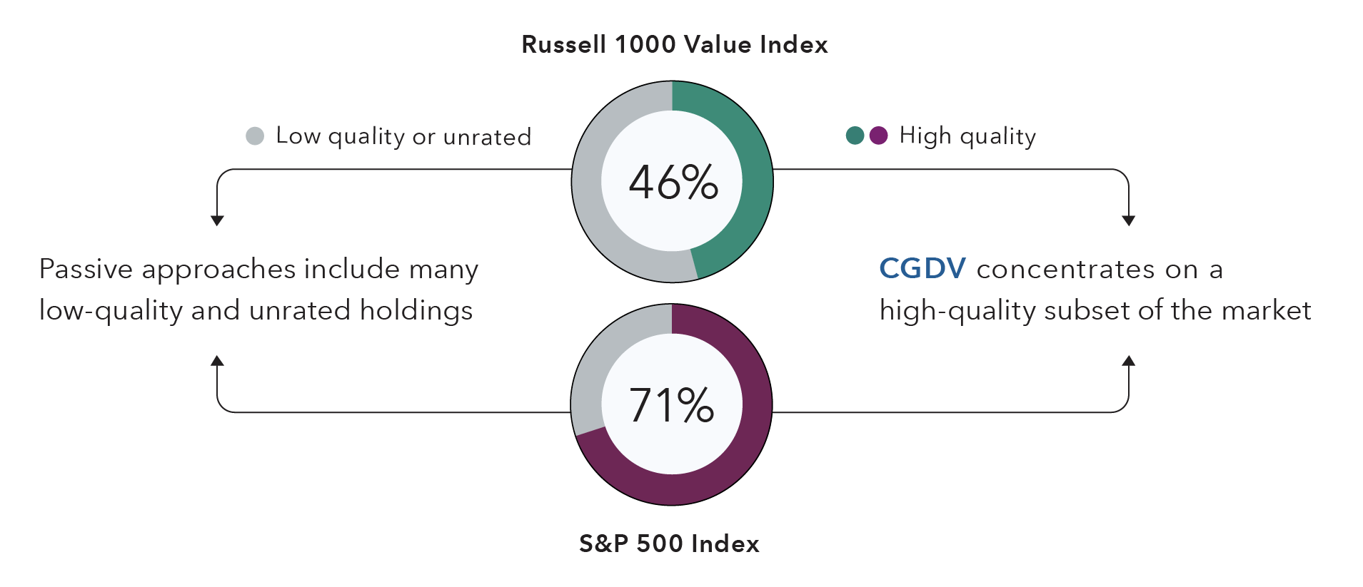 Donut charts showcase the holdings breakdown by security quality for the Russell 1000 Value Index and the S&P 500 Index on an equally weighted basis. For the Russell 1000 Value Index, 46% of holdings are rated high quality. For the S&P 500 Index, 71% of holdings are rated high quality. The accompanying annotations note that passive approaches include many low quality and unrated holdings, while CGDV – Capital Group Dividend Value ETF concentrates on the high-quality subset of the market.