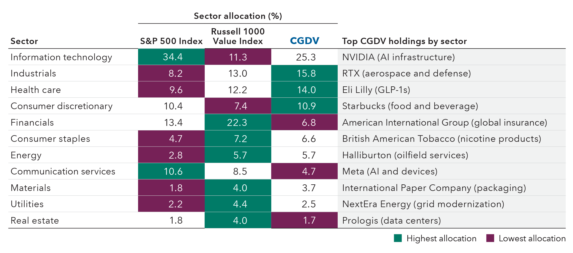 Table shows allocation comparisons for CGDV – Capital Group Dividend Value ETF holdings by sector versus the S&P 500 Index and the Russell 1000 Value Index. Information technology represents 34.4% of the allocation in the S&P 500 Index, 25.3% in CGDV and 11.3% in the Russell 1000 Value Index. Industrials is 8.2% for the S&P 500 Index, 15.8% for CGDV and 13.0% for the Russell 1000 Value Index. Health care is 9.6% in the S&P 500 Index, 14.0% in CGDV and 12.2% in the Russell 1000 Value Index. Consumer discretionary is 10.4% in the S&P 500 Index, 10.9% in CGDV and 7.4% in the Russell 1000 Value Index. Financials is 13.4% in the S&P 500 Index, 6.8% in CGDV and 22.3% in the Russell 1000 Value Index. Consumer staples is 4.7%in the S&P 500 Index, 6.6% in CGDV and 7.2% in the Russell 1000 Value Index. Energy is 2.8% in the S&P 500 Index, 5.7% in CGDV and 5.7% in the Russell 1000 Value Index. Communication services is 10.6% in the S&P 500 Index, 4.7% in CGDV and 8.5% in the Russell 1000 Value Index. Materials is 1.8% in the S&P 500 Index, 3.7% in CGDV and 4.0% in the Russell 1000 Value Index. Utilities is 2.2% in the S&P 500 Index, 2.5% in CGDV and 4.4% in the Russell 1000 Value Index. Real estate is 1.8% in the S&P 500 Index, 1.7% in CGDV and 4.0% in the Russell 1000 Value Index.